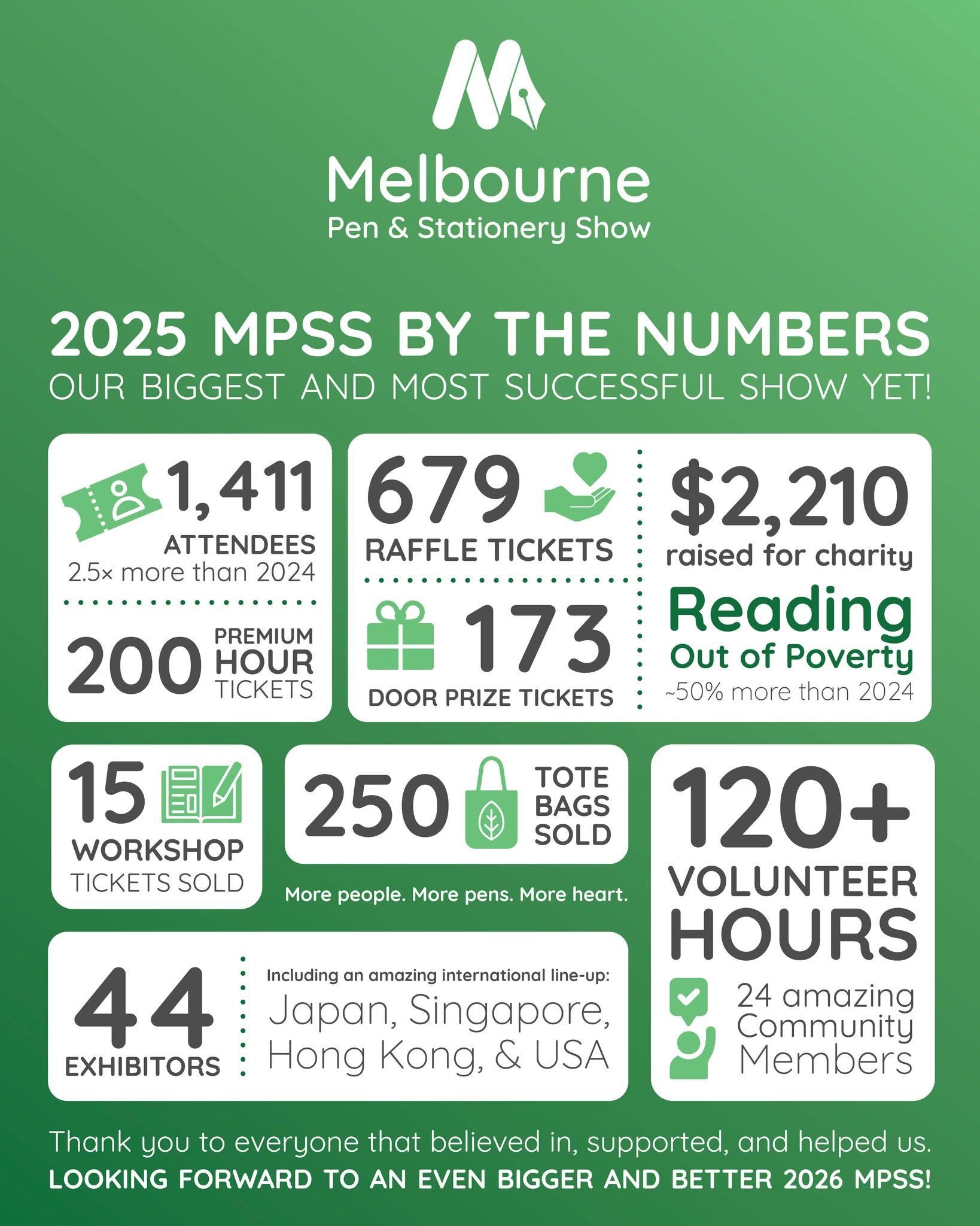 2025 MPSS by the numbers: our biggest and most successful show yet! 1,411 attendees (2.5× more than 2024), 679 raffle tickets ($2,210 raised for Reading Out of Poverty), 173 door prize tickets, 15 workshop tickets sold, 250 tote bags sold, 120+ volunteer hours contributed by 24 amazing community members, 44 exhibitors including an amazing international lineup from Japan, Singapore, Hong Kong & USA. Thank you to everyone that believed in, supported, and helped us. Looking forward to an even bigger and better 2026 MPSS!